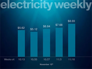 electricity use week